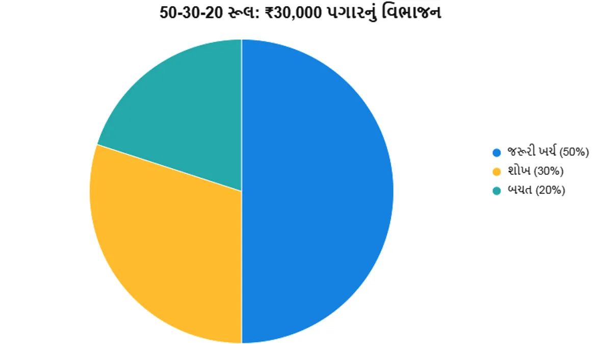 શું તમે 50-30-20 રૂલ વિશે જાણો છો? બચતનો જાદુઈ ફોર્મ્યુલા!